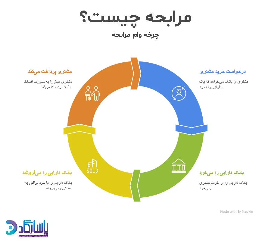 مرابحه چیست