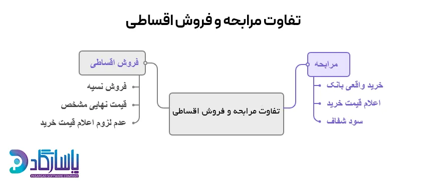 تفاوت مرابحه و فروش اقساطی