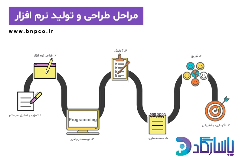 فرایند ساخت یک برنامه رایانه ای