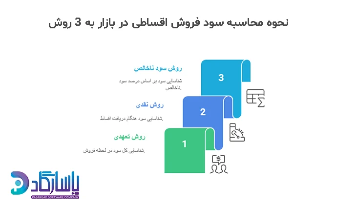 نحوه محاسبه سود فروش اقساطی در بازار