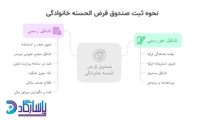 نحوه ثبت صندوق قرض الحسنه خانوادگی