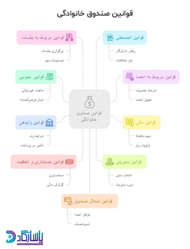 قوانین صندوق خانوادگی