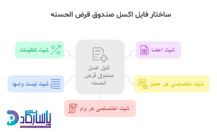 نرم افزار صندوق قرض الحسنه اکسل