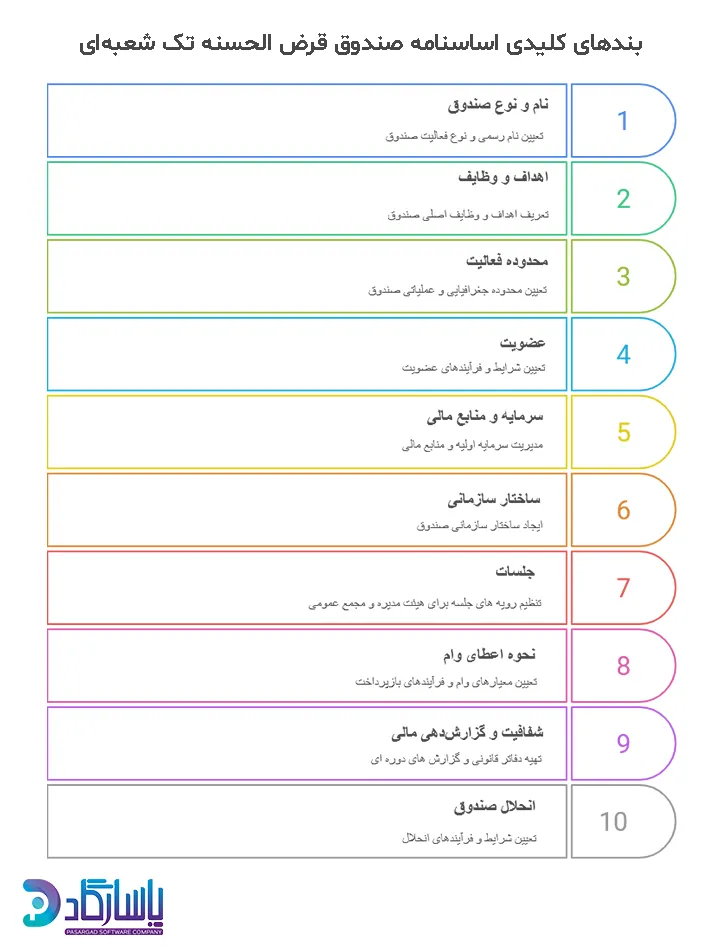 اساسنامه صندوق قرض الحسنه تک شعبه ای